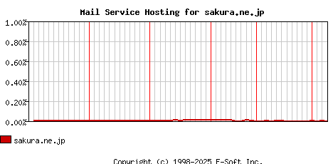 sakura.ne.jp MX Hosting Market Share Graph