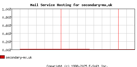 secondary-mx.uk MX Hosting Market Share Graph