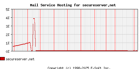 secureserver.net MX Hosting Market Share Graph