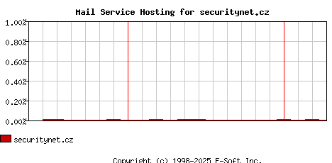 securitynet.cz MX Hosting Market Share Graph