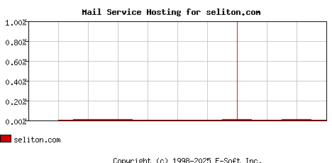 seliton.com MX Hosting Market Share Graph
