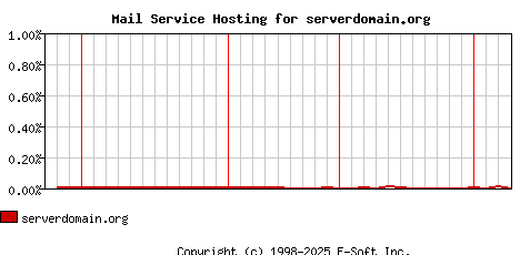 serverdomain.org MX Hosting Market Share Graph