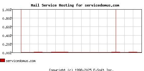 servicedomus.com MX Hosting Market Share Graph