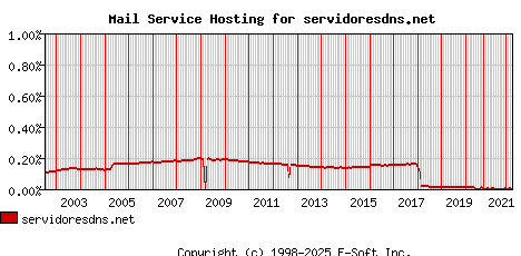 servidoresdns.net MX Hosting Market Share Graph