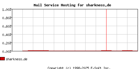 sharkness.de MX Hosting Market Share Graph