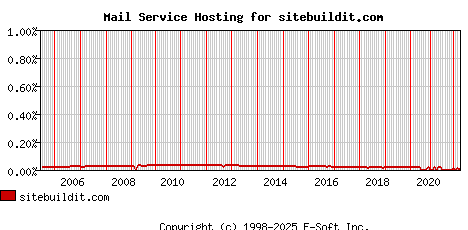 sitebuildit.com MX Hosting Market Share Graph