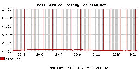 sina.net MX Hosting Market Share Graph