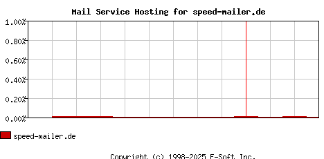speed-mailer.de MX Hosting Market Share Graph