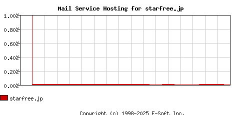starfree.jp MX Hosting Market Share Graph
