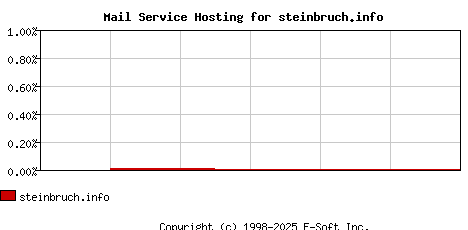 steinbruch.info MX Hosting Market Share Graph
