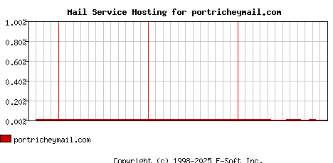 portricheymail.com MX Hosting Market Share Graph