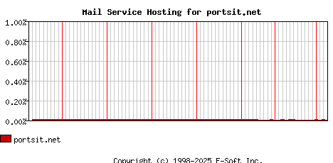portsit.net MX Hosting Market Share Graph