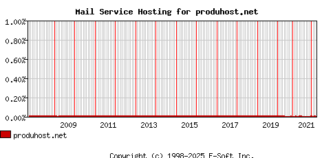 produhost.net MX Hosting Market Share Graph