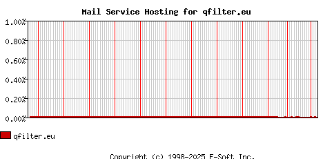 qfilter.eu MX Hosting Market Share Graph