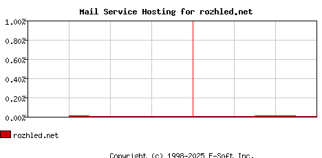 rozhled.net MX Hosting Market Share Graph