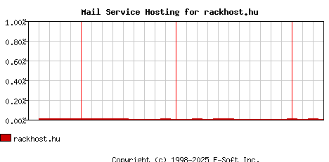 rackhost.hu MX Hosting Market Share Graph