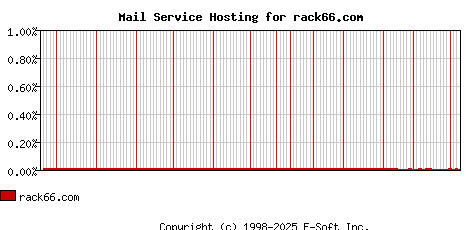 rack66.com MX Hosting Market Share Graph