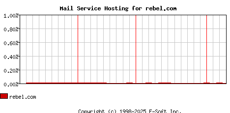 rebel.com MX Hosting Market Share Graph