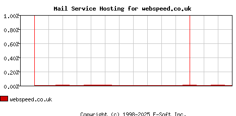 webspeed.co.uk MX Hosting Market Share Graph