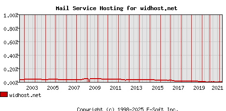 widhost.net MX Hosting Market Share Graph