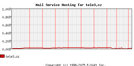 tele3.cz MX Hosting Market Share Graph