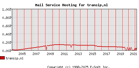 transip.nl MX Hosting Market Share Graph