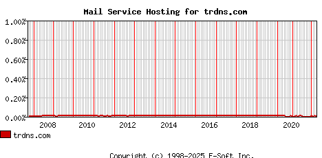 trdns.com MX Hosting Market Share Graph