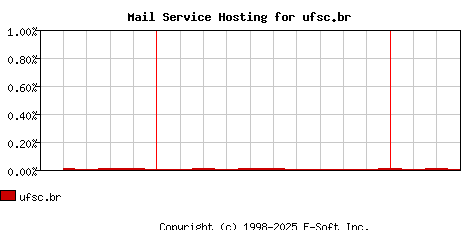 ufsc.br MX Hosting Market Share Graph