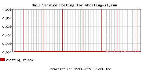 vhosting-it.com MX Hosting Market Share Graph