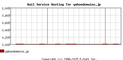 yahoodomains.jp MX Hosting Market Share Graph