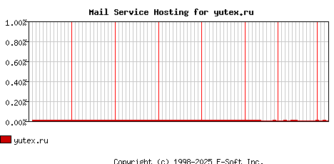 yutex.ru MX Hosting Market Share Graph
