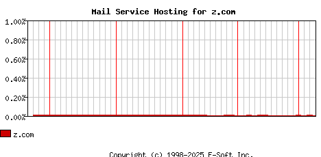 z.com MX Hosting Market Share Graph