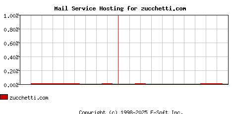 zucchetti.com MX Hosting Market Share Graph