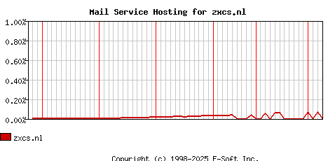 zxcs.nl MX Hosting Market Share Graph