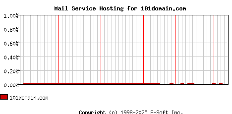 101domain.com MX Hosting Market Share Graph