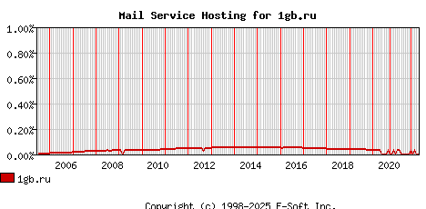1gb.ru MX Hosting Market Share Graph