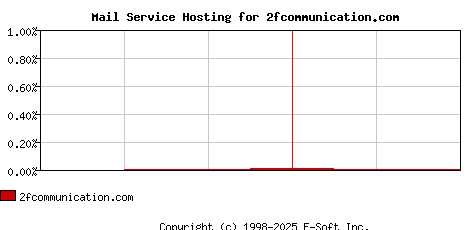 2fcommunication.com MX Hosting Market Share Graph
