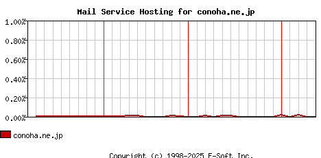 conoha.ne.jp MX Hosting Market Share Graph
