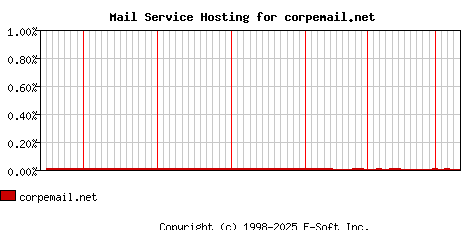 corpemail.net MX Hosting Market Share Graph