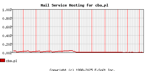 cba.pl MX Hosting Market Share Graph