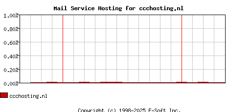 ccchosting.nl MX Hosting Market Share Graph