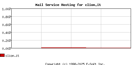 clion.it MX Hosting Market Share Graph