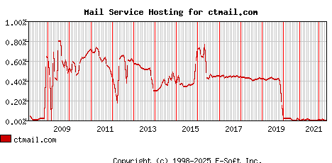 ctmail.com MX Hosting Market Share Graph