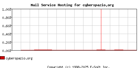 cyberspazio.org MX Hosting Market Share Graph