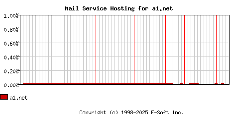 a1.net MX Hosting Market Share Graph