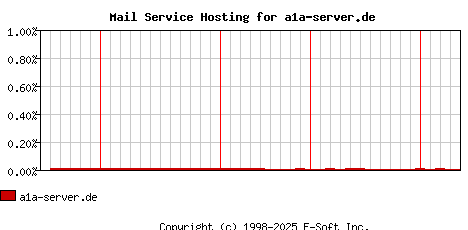 a1a-server.de MX Hosting Market Share Graph