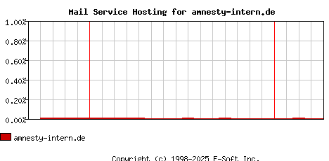 amnesty-intern.de MX Hosting Market Share Graph