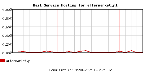 aftermarket.pl MX Hosting Market Share Graph