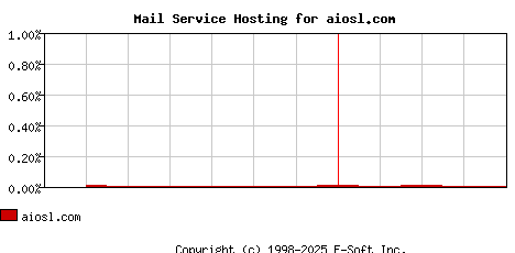 aiosl.com MX Hosting Market Share Graph