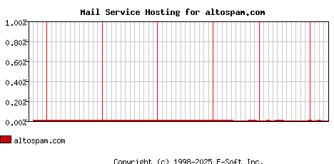 altospam.com MX Hosting Market Share Graph
